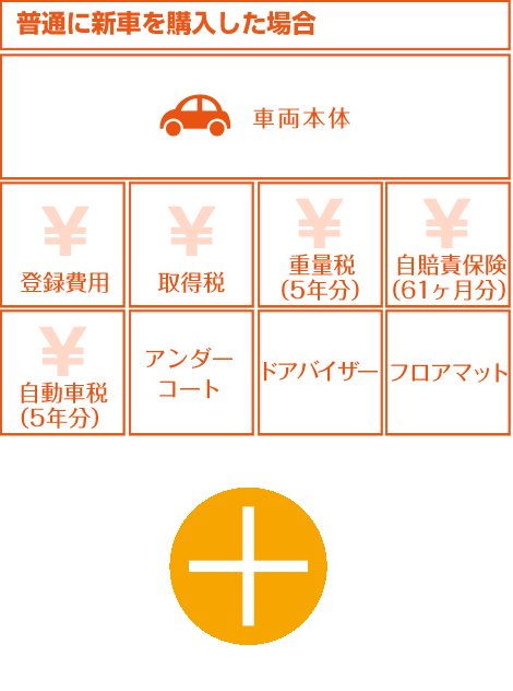 普通に新車を購入した場合