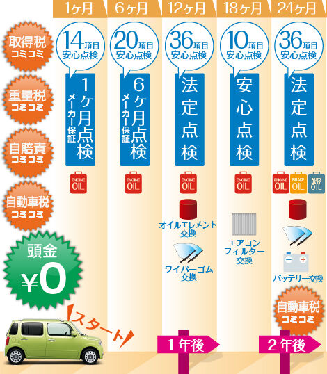 スーパー乗るだけセット